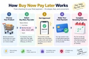 How Buy Now Pay Later works step by step